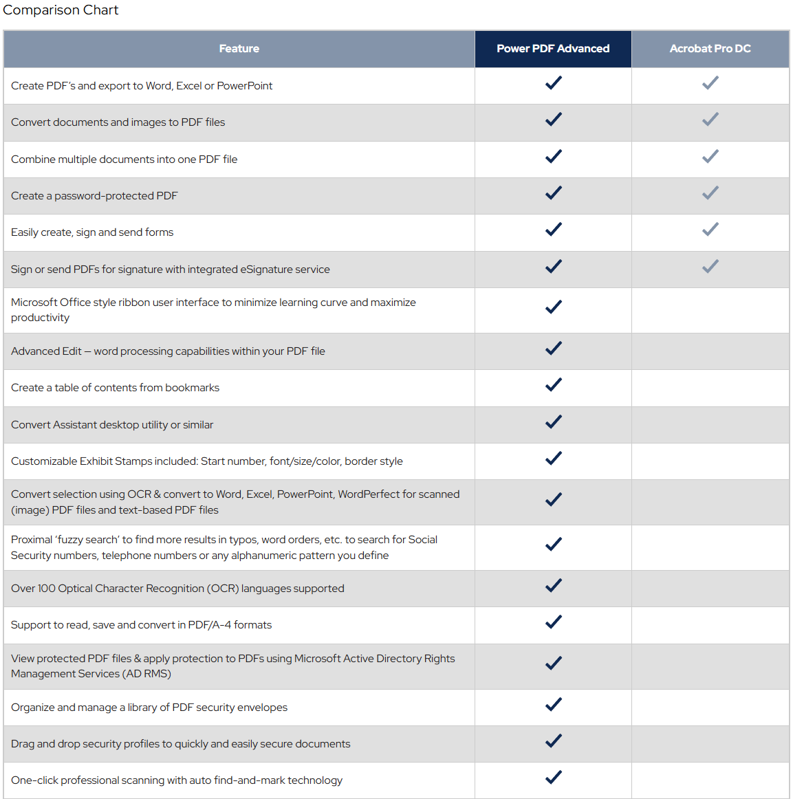 Comparison table of features between Tungsten Automation Power PDF Advanced vs Adobe Acrobat DC