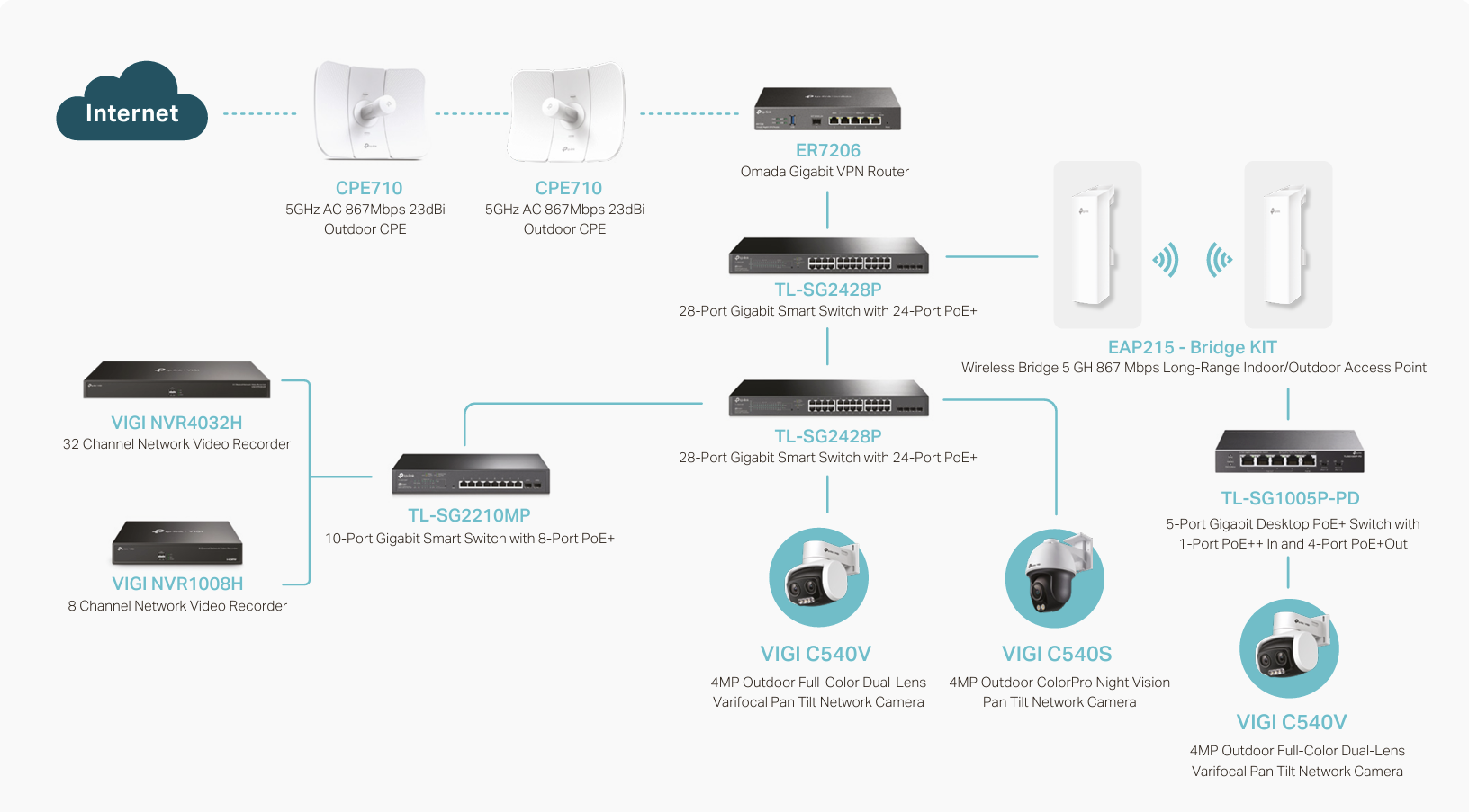 solution topology of LYL International Karting Circuit using TP-Link VIGI solutions